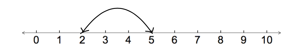 number line difference