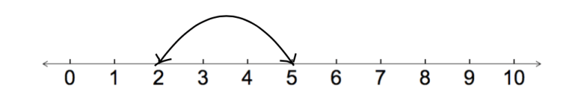 number line difference